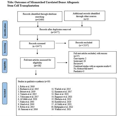 Outcomes with mismatched unrelated donor allogeneic hematopoietic stem cell transplantation in adults: A systematic review and meta-analysis